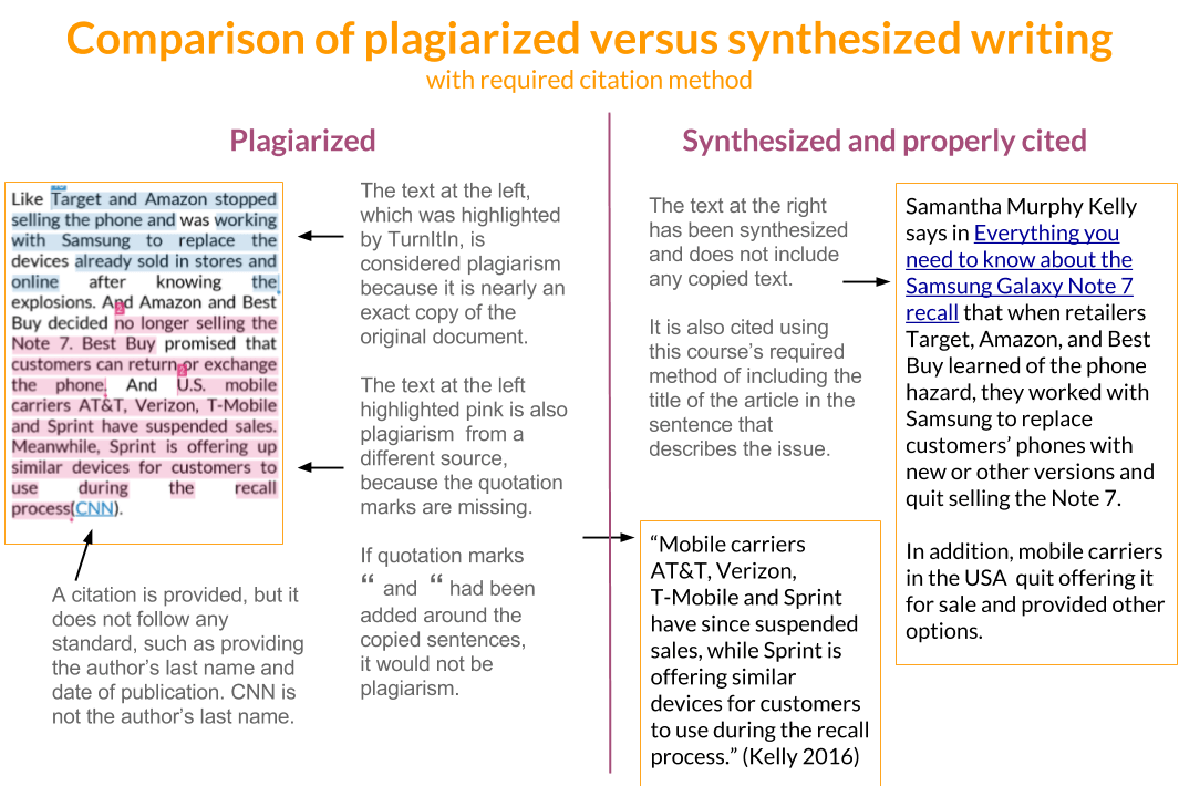Comparison of Plagiarism and Synthesism with required citation method