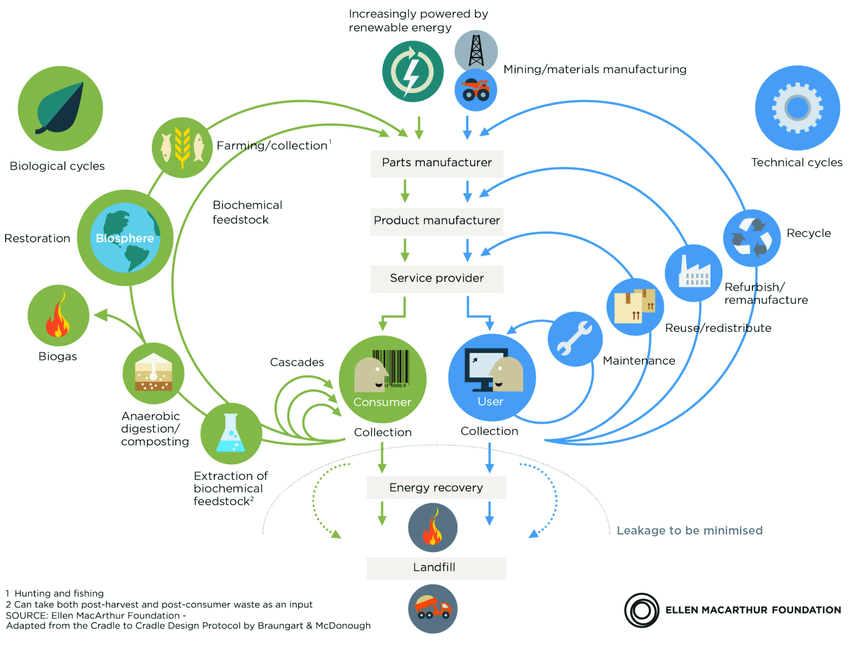 Resorative and Regenerative processes for biological and technial resources.