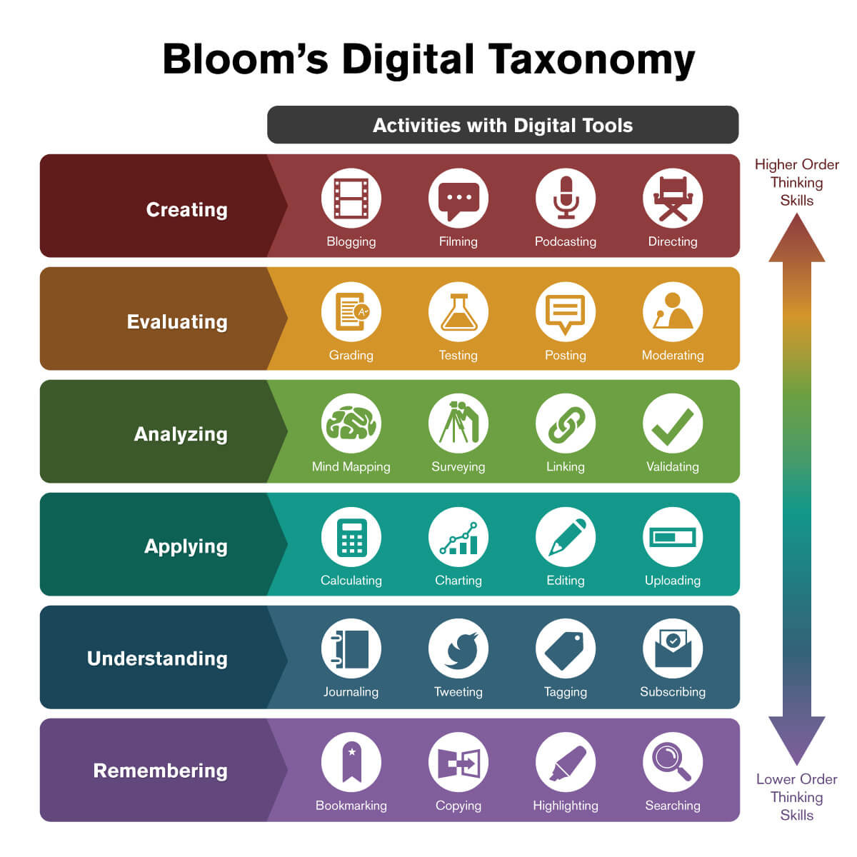 Bloom's Digital Taxomonmy chart deveoped by Andrew Church in 2007