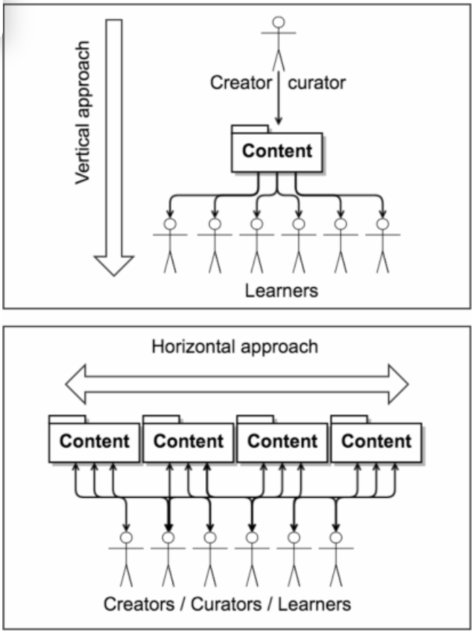 Depicts the difference between traditional vertical approach to learning and the horizontal approach that Crowdlearning is attempting to implement..