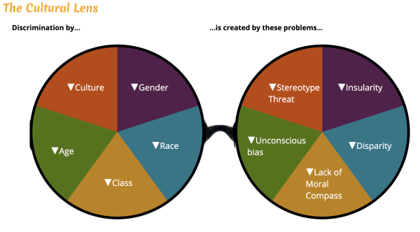 The Cultural Lens interactive diagram.